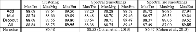 Figure 2 for Diversity in Spectral Learning for Natural Language Parsing