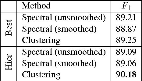 Figure 3 for Diversity in Spectral Learning for Natural Language Parsing