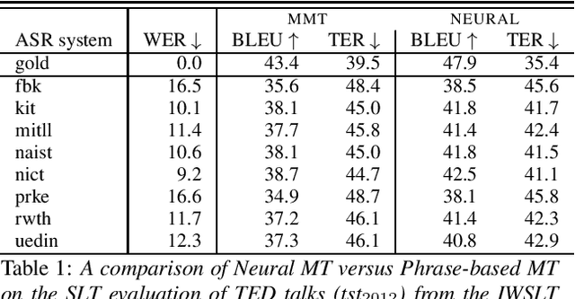 Figure 1 for Assessing the Tolerance of Neural Machine Translation Systems Against Speech Recognition Errors