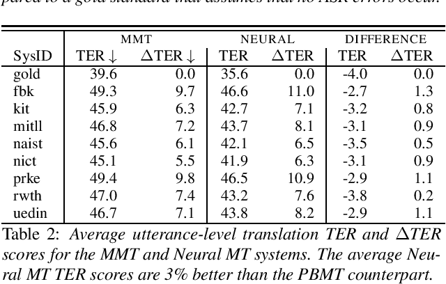 Figure 3 for Assessing the Tolerance of Neural Machine Translation Systems Against Speech Recognition Errors