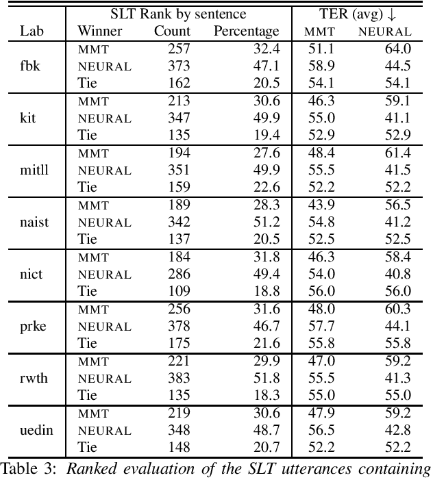 Figure 4 for Assessing the Tolerance of Neural Machine Translation Systems Against Speech Recognition Errors