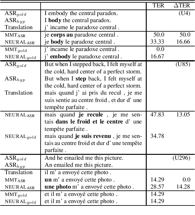 Figure 2 for Assessing the Tolerance of Neural Machine Translation Systems Against Speech Recognition Errors