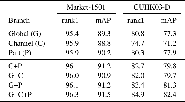 Figure 3 for Lightweight Multi-Branch Network for Person Re-Identification