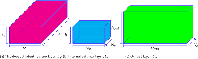 Figure 3 for Reducing DNN Labelling Cost using Surprise Adequacy: An Industrial Case Study for Autonomous Driving