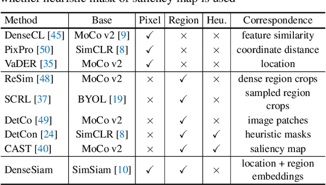 Figure 2 for Dense Siamese Network