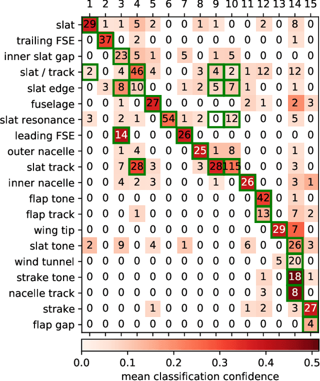 Figure 2 for Expert decision support system for aeroacoustic classification