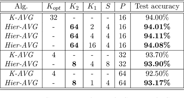 Figure 2 for A Distributed Hierarchical SGD Algorithm with Sparse Global Reduction