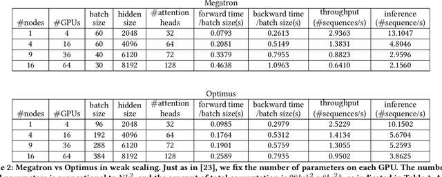 Figure 4 for An Efficient 2D Method for Training Super-Large Deep Learning Models