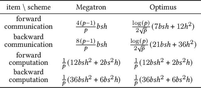 Figure 2 for An Efficient 2D Method for Training Super-Large Deep Learning Models