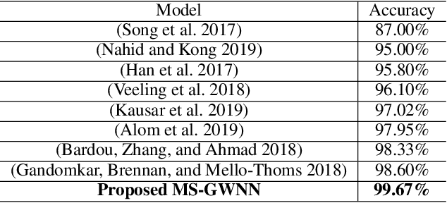 Figure 4 for MS-GWNN:multi-scale graph wavelet neural network for breast cancer diagnosis