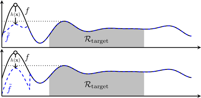 Figure 2 for Adversarial Attacks on Gaussian Process Bandits