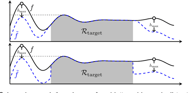 Figure 4 for Adversarial Attacks on Gaussian Process Bandits