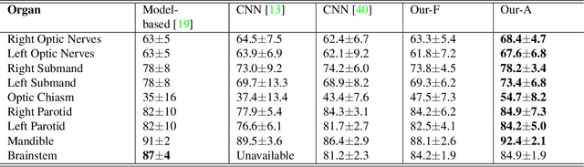 Figure 2 for Multi-organ Segmentation Network with Adversarial Performance Validator