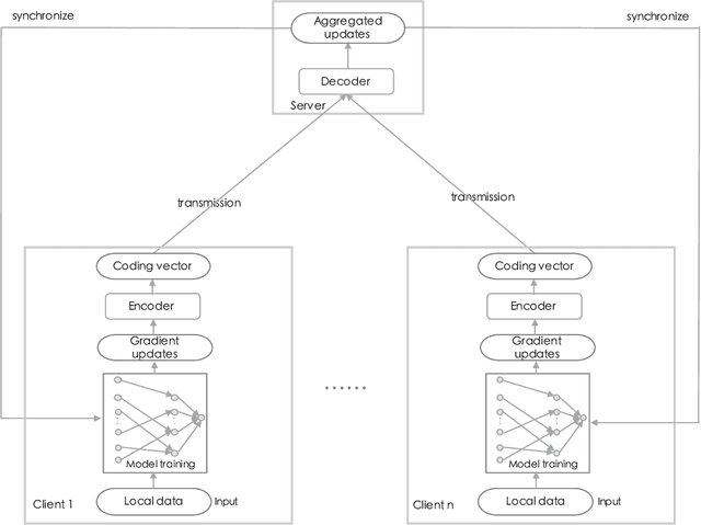 Figure 1 for An End-to-End Encrypted Neural Network for Gradient Updates Transmission in Federated Learning