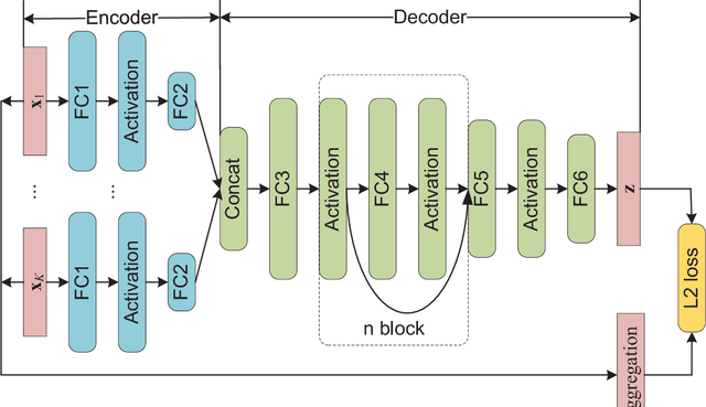 Figure 3 for An End-to-End Encrypted Neural Network for Gradient Updates Transmission in Federated Learning
