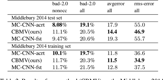 Figure 4 for CBMV: A Coalesced Bidirectional Matching Volume for Disparity Estimation
