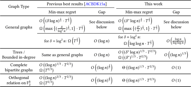 Figure 1 for Understanding Bandits with Graph Feedback