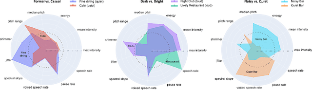 Figure 3 for Read the Room: Adapting a Robot's Voice to Ambient and Social Contexts