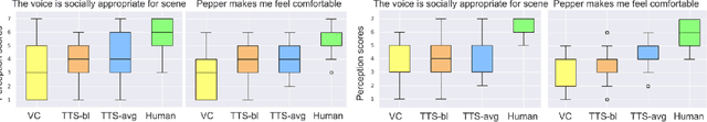 Figure 4 for Read the Room: Adapting a Robot's Voice to Ambient and Social Contexts