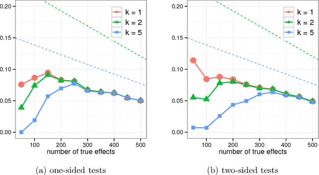 Figure 3 for Differentially Private False Discovery Rate Control