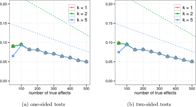 Figure 4 for Differentially Private False Discovery Rate Control