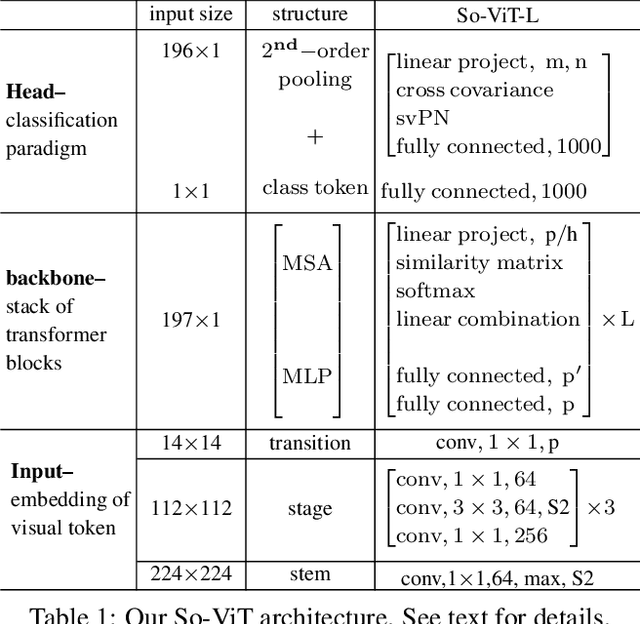 Figure 2 for So-ViT: Mind Visual Tokens for Vision Transformer
