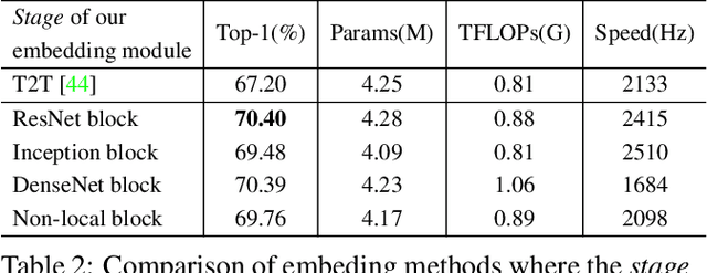 Figure 4 for So-ViT: Mind Visual Tokens for Vision Transformer