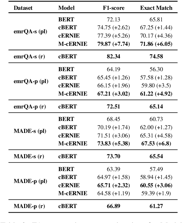 Figure 4 for Entity-Enriched Neural Models for Clinical Question Answering