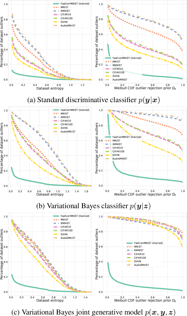 Figure 3 for Open Set Recognition Through Deep Neural Network Uncertainty: Does Out-of-Distribution Detection Require Generative Classifiers?