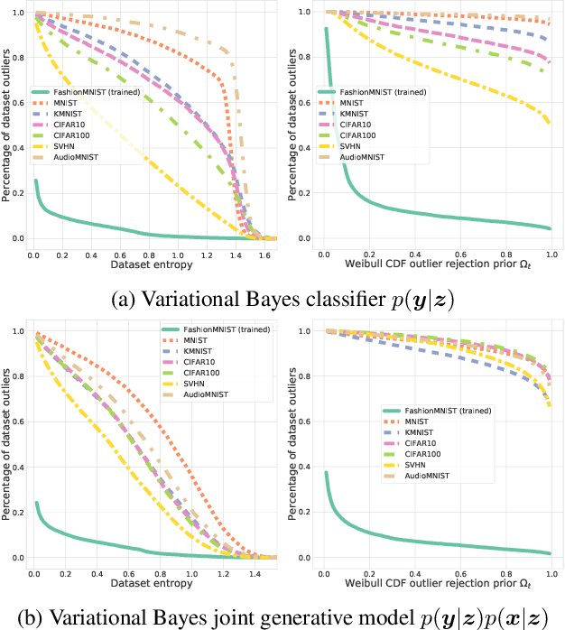 Figure 4 for Open Set Recognition Through Deep Neural Network Uncertainty: Does Out-of-Distribution Detection Require Generative Classifiers?