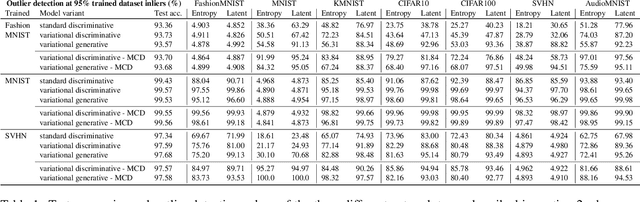 Figure 2 for Open Set Recognition Through Deep Neural Network Uncertainty: Does Out-of-Distribution Detection Require Generative Classifiers?