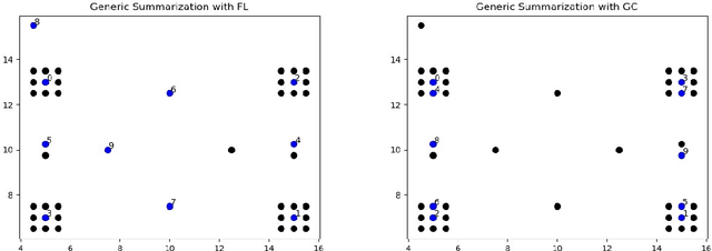 Figure 3 for A Unified Framework for Generic, Query-Focused, Privacy Preserving and Update Summarization using Submodular Information Measures