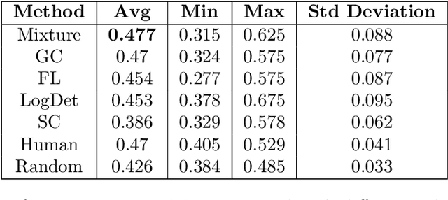 Figure 2 for A Unified Framework for Generic, Query-Focused, Privacy Preserving and Update Summarization using Submodular Information Measures