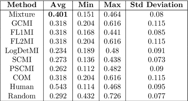 Figure 4 for A Unified Framework for Generic, Query-Focused, Privacy Preserving and Update Summarization using Submodular Information Measures