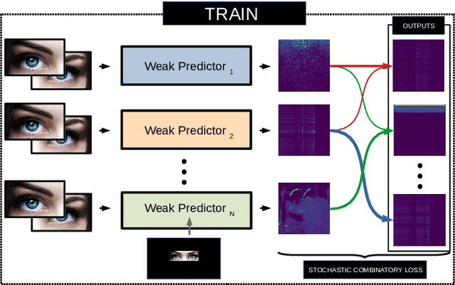 Figure 1 for DeeSCo: Deep heterogeneous ensemble with Stochastic Combinatory loss for gaze estimation