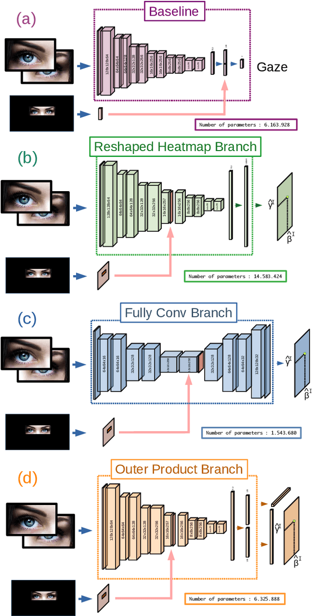 Figure 2 for DeeSCo: Deep heterogeneous ensemble with Stochastic Combinatory loss for gaze estimation