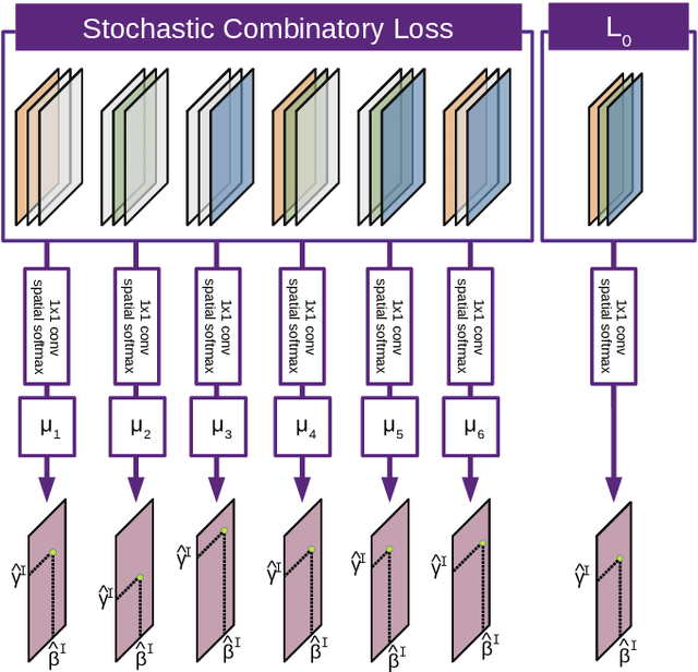 Figure 3 for DeeSCo: Deep heterogeneous ensemble with Stochastic Combinatory loss for gaze estimation
