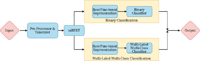 Figure 3 for Walk in Wild: An Ensemble Approach for Hostility Detection in Hindi Posts