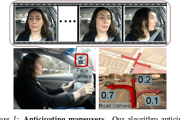 Figure 1 for Car that Knows Before You Do: Anticipating Maneuvers via Learning Temporal Driving Models