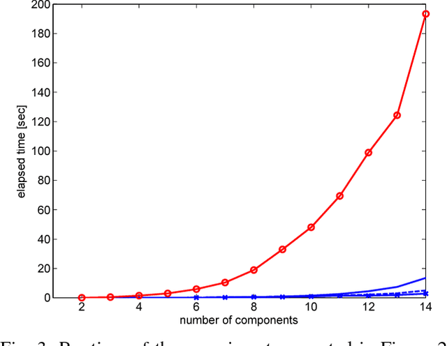Figure 3 for Linear Independent Component Analysis over Finite Fields: Algorithms and Bounds