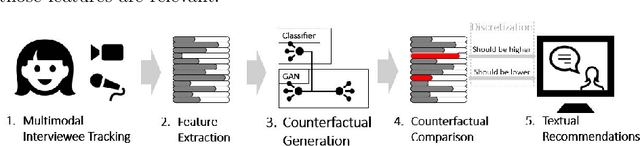 Figure 1 for "GAN I hire you?" -- A System for Personalized Virtual Job Interview Training