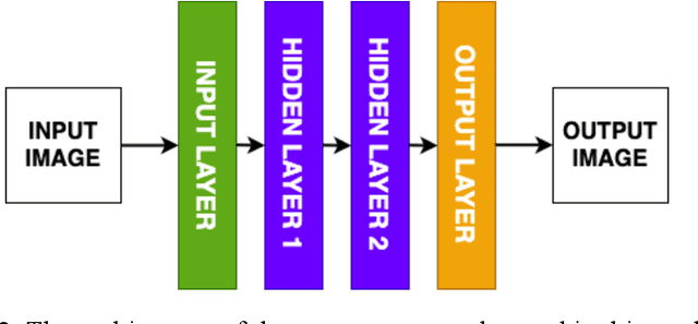 Figure 3 for Image denoising by Super Neurons: Why go deep?