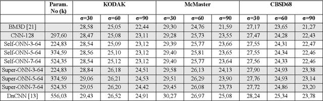 Figure 4 for Image denoising by Super Neurons: Why go deep?