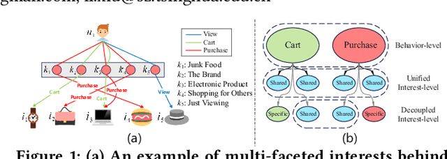 Figure 1 for Coarse-to-Fine Knowledge-Enhanced Multi-Interest Learning Framework for Multi-Behavior Recommendation