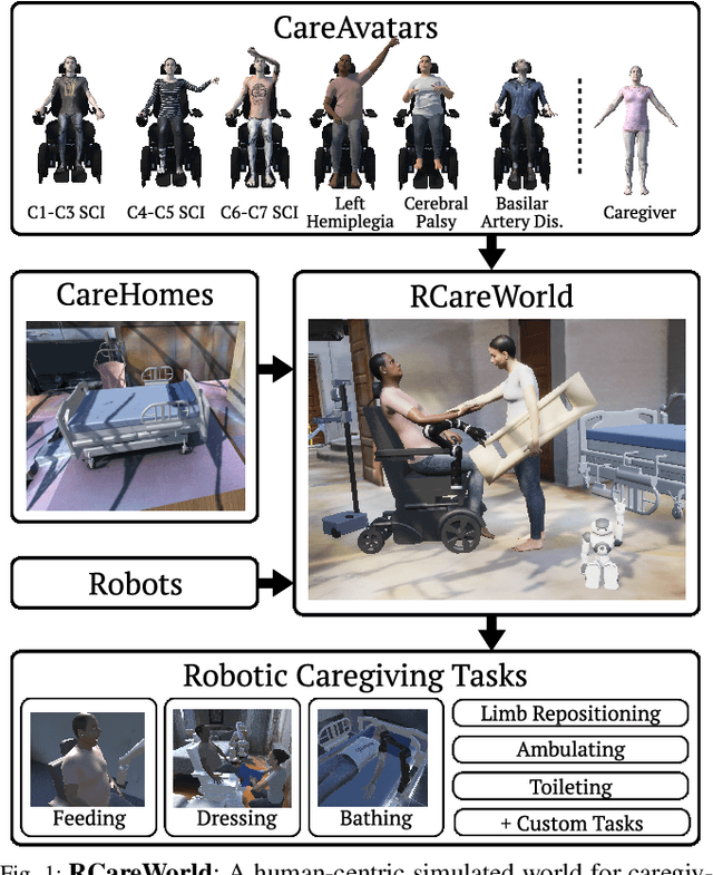 Figure 1 for RCareWorld: A Human-centric Simulation World for Caregiving Robots
