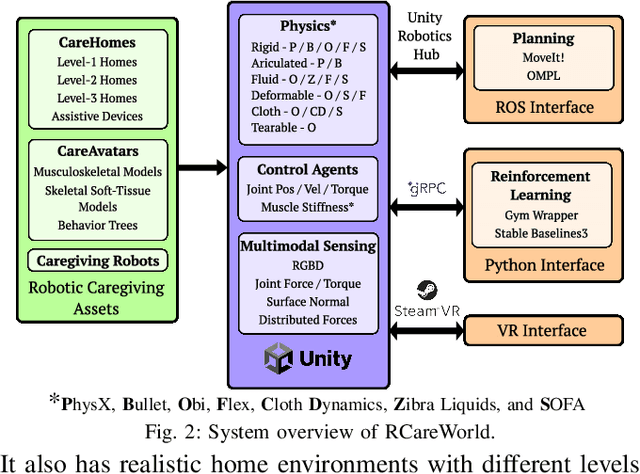 Figure 2 for RCareWorld: A Human-centric Simulation World for Caregiving Robots