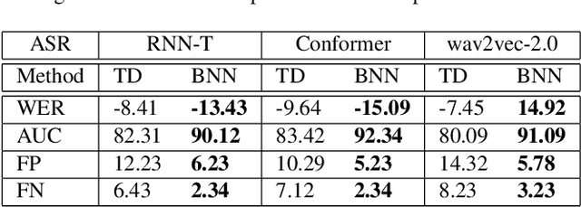 Figure 4 for Mitigating Closed-model Adversarial Examples with Bayesian Neural Modeling for Enhanced End-to-End Speech Recognition