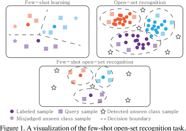 Figure 1 for Few-shot Open-set Recognition by Transformation Consistency