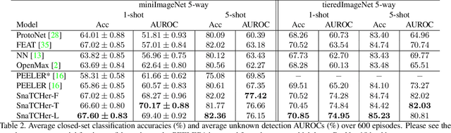 Figure 4 for Few-shot Open-set Recognition by Transformation Consistency