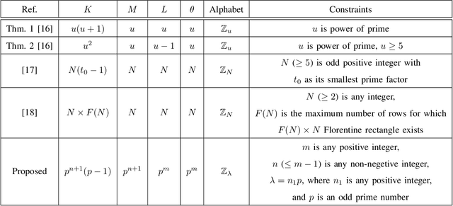 Figure 2 for Asymptotically Optimal Quasi-Complementary Code Sets from Multivariate Functions